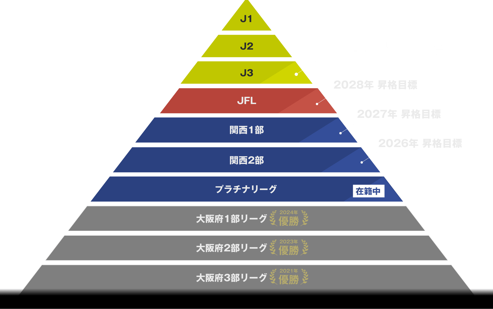 大阪府３部リーグ2021年優勝・大阪府２部リーグ2023年優勝・大阪府１部リーグ2024年優勝・プラチナリーグ（在籍中）・関西２部・関西１部・JFL・J3・J2・J1