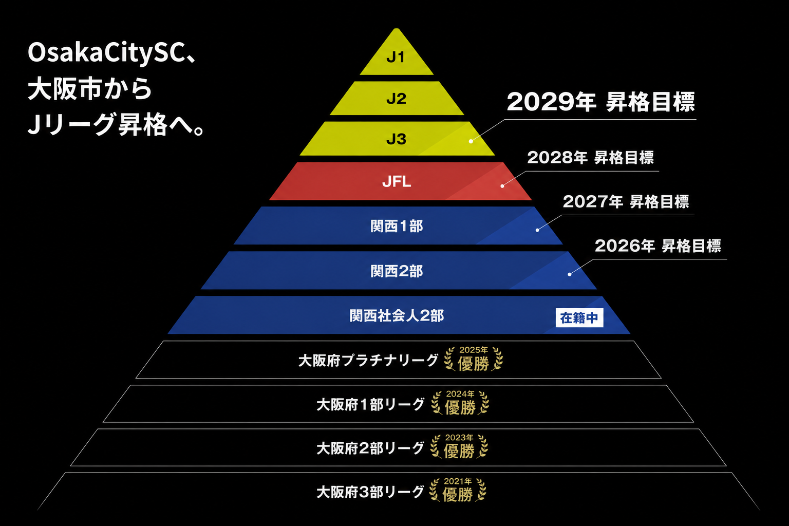 リーグ階層
